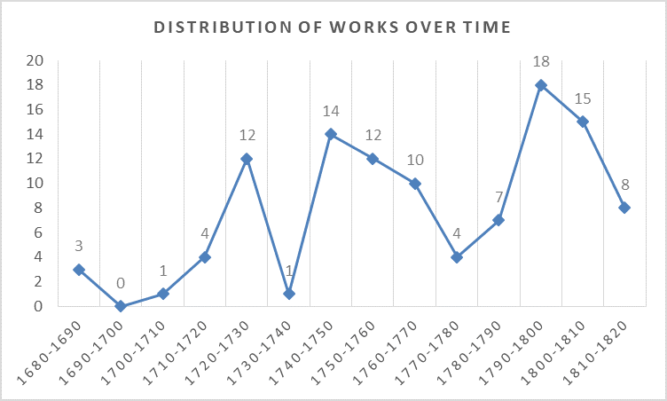 Number of Works over Time